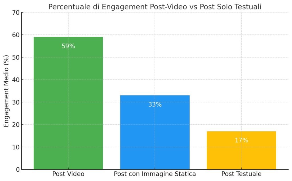 percentuale engagement video